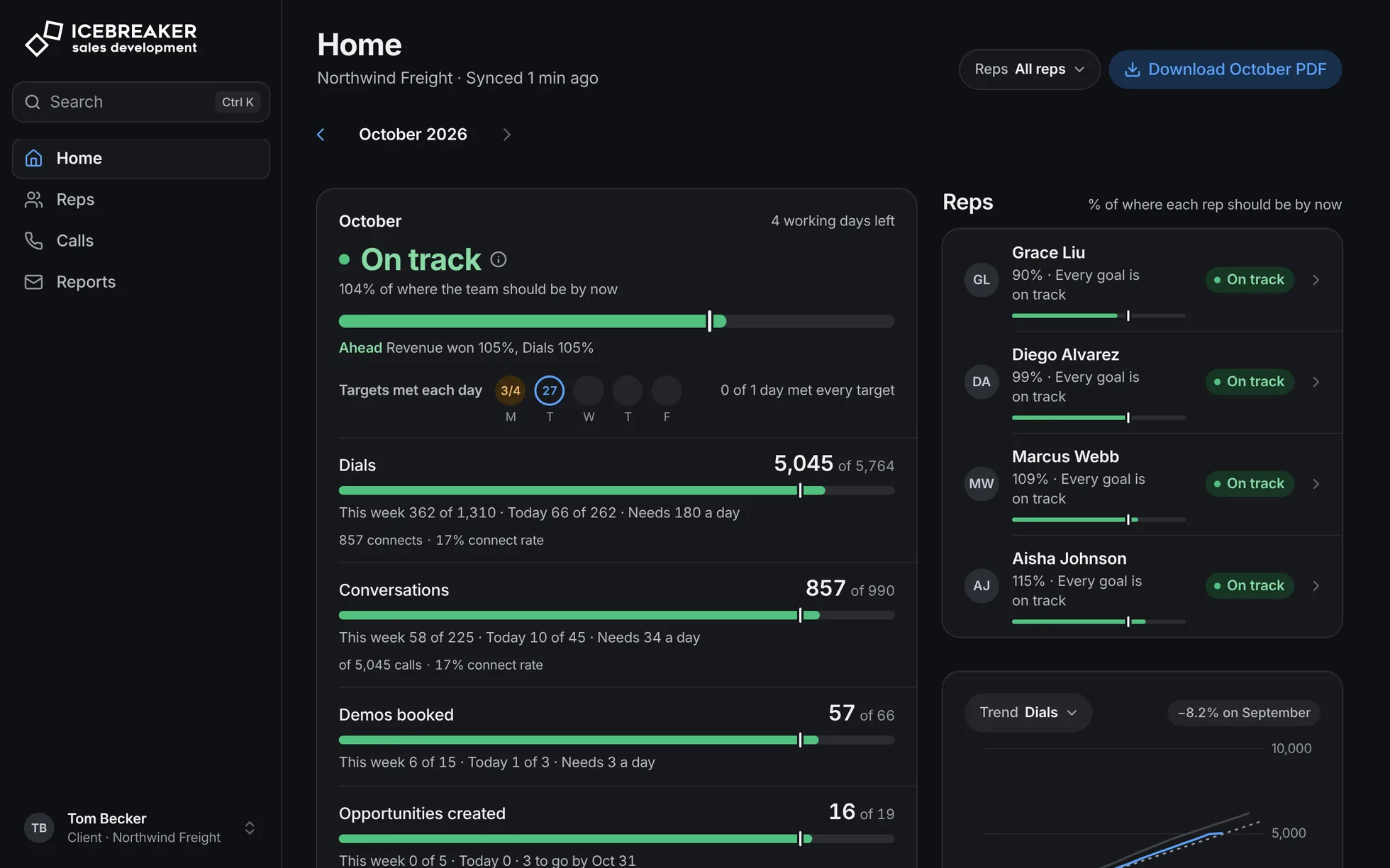 The Icebreaker KPI tracker on a client's Home page: the month on track at 104 percent, dials, conversations, demos booked and opportunities against target, and each rep's pace